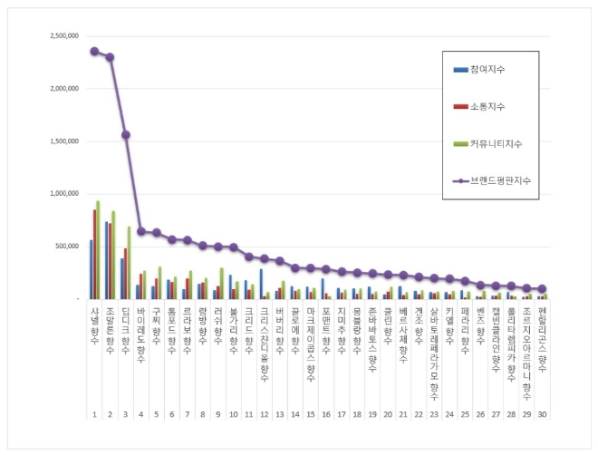 향수 브랜드평판 3월 빅데이터 분석 1위는 샤넬 향수... 2위 조말론 향수, 3위 딥디크 향수 順