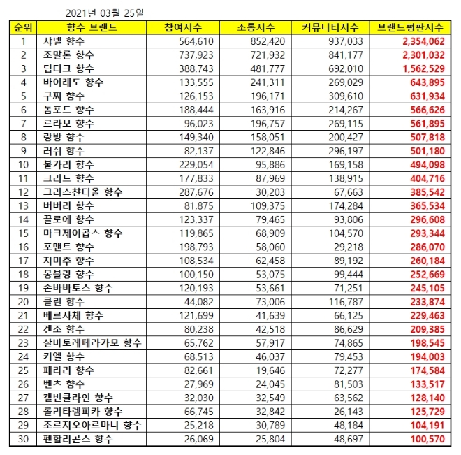 향수 브랜드평판 3월 빅데이터 분석 1위는 샤넬 향수... 2위 조말론 향수, 3위 딥디크 향수 順
