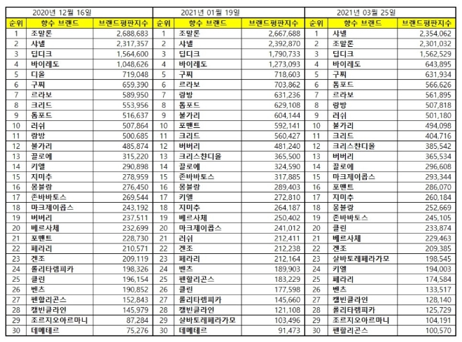 향수 브랜드평판 3월 빅데이터 분석 1위는 샤넬 향수... 2위 조말론 향수, 3위 딥디크 향수 順