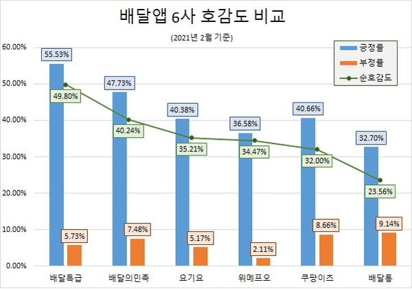 배달앱 6사 2월 호감도 비교. 자료=글로벌빅데이터연구소