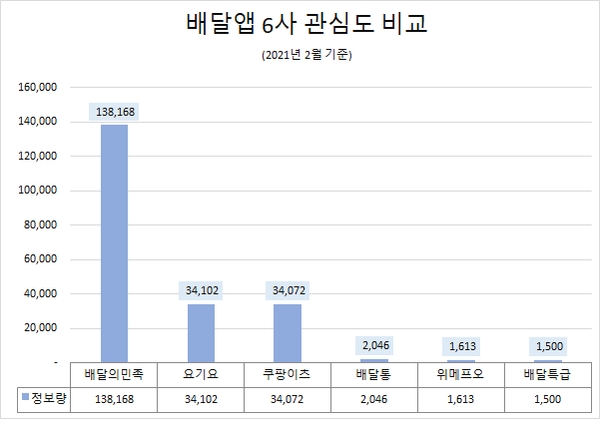 배달의민족, 배달앱 관심도 1위…배달특급, 순호감도 1위