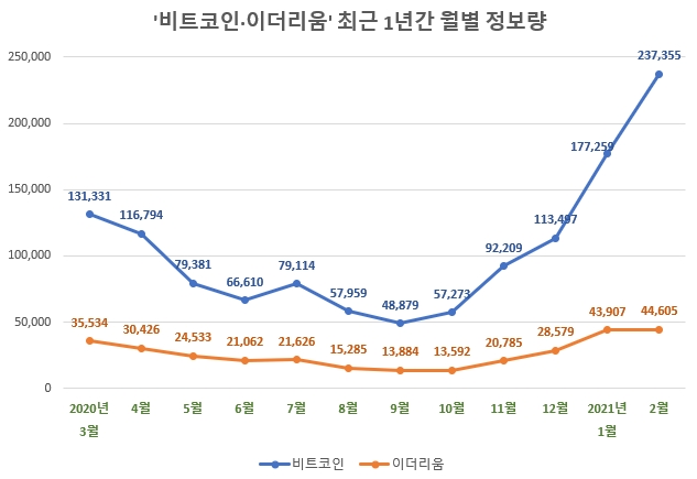 올 가상자산 거래소 관심도 순위 '업비트' 선두…빗썸·코인원 순