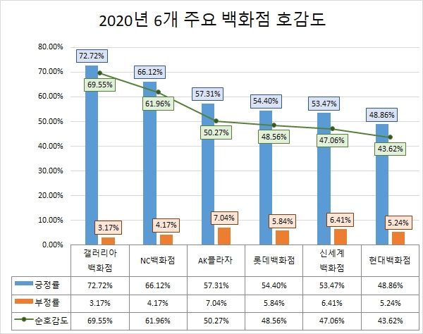 '현대백화점' 지난해 소비자 관심도 '1위' 등극…'롯데'·'신세계' 순