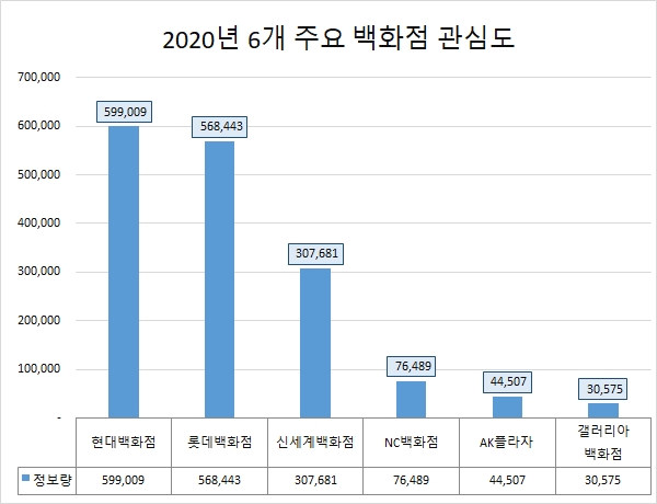 '현대백화점' 지난해 소비자 관심도 '1위' 등극