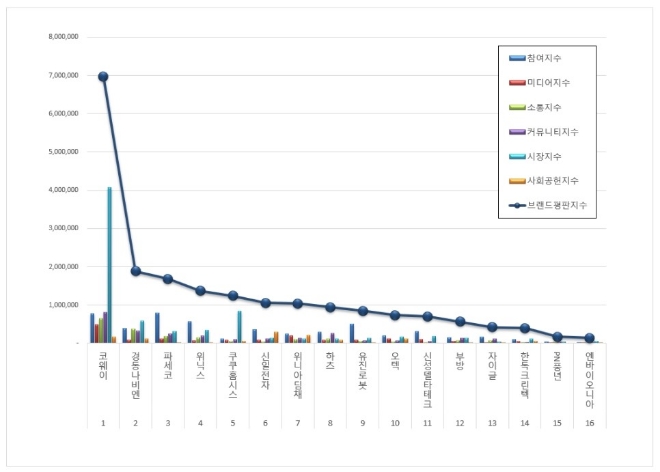 가정용품 상장기업 브랜드평판 3월 빅데이터 분석 1위는 코웨이... 2위 경동나비엔, 3위 파세코 順