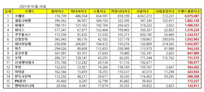 가정용품 상장기업 브랜드평판 3월 빅데이터 분석 1위는 코웨이... 2위 경동나비엔, 3위 파세코 順