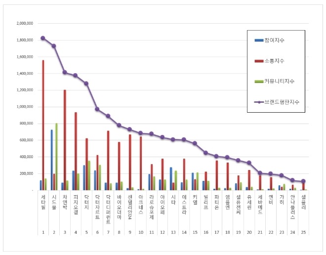 더마화장품 브랜드평판 3월 빅데이터 분석 1위는 세타필... 2위 시드물, 3위 차앤박 順