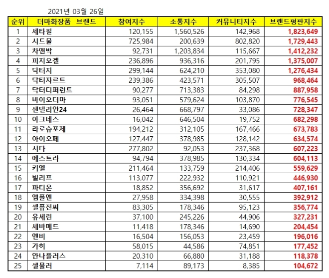 더마화장품 브랜드평판 3월 빅데이터 분석 1위는 세타필... 2위 시드물, 3위 차앤박 順