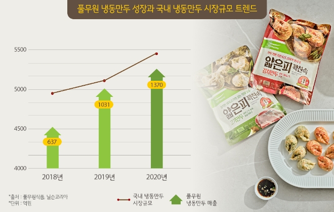 국내 냉동만두 시장 규모와 풀무원 냉동만두 매출 / 사진제공=풀무원