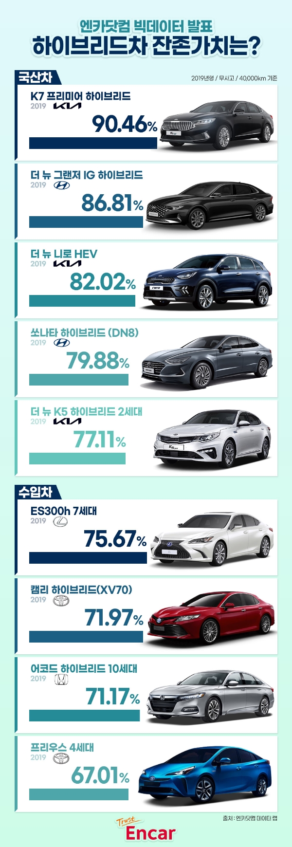 엔카닷컴, 빅데이터 분석 하이브리드차 잔존가치 1위 'K7 프리미어 하이브리드'