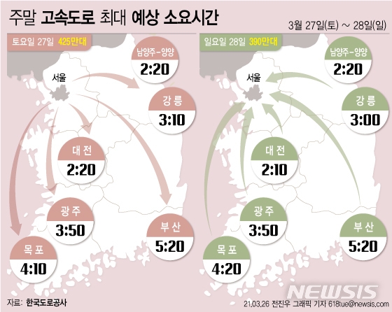 한국도로공사는 이번 주말 고속도로 교통량이 주말동안 예보된 비로 지난 주말과 비슷할 것으로 예상하며, 교통상황은 다소 혼잡한 수준일 것으로 전망했다.