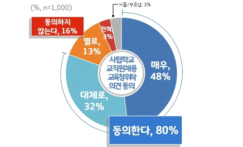 경기도민 80%, 사립학교 교직원 채용 ‘교육청 위탁해야’