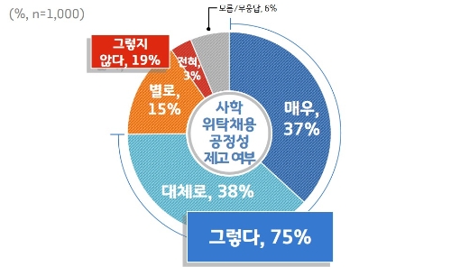 경기도민 80%, 사립학교 교직원 채용 ‘교육청 위탁해야’