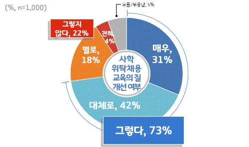 경기도민 80%, 사립학교 교직원 채용 ‘교육청 위탁해야’