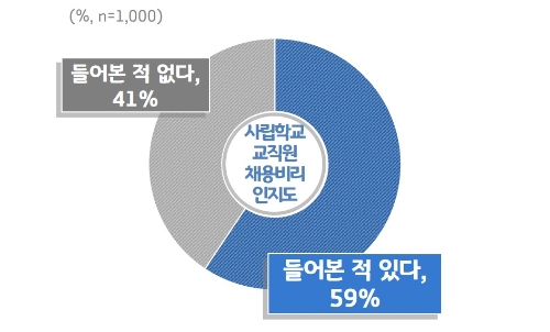 경기도민 80%, 사립학교 교직원 채용 ‘교육청 위탁해야’