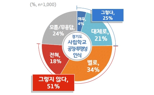 경기도민 80%, 사립학교 교직원 채용 ‘교육청 위탁해야’