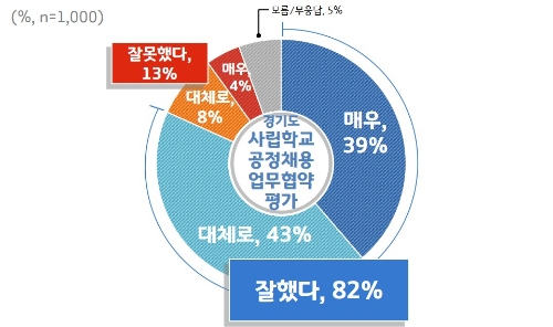 경기도민 80%, 사립학교 교직원 채용 ‘교육청 위탁해야’