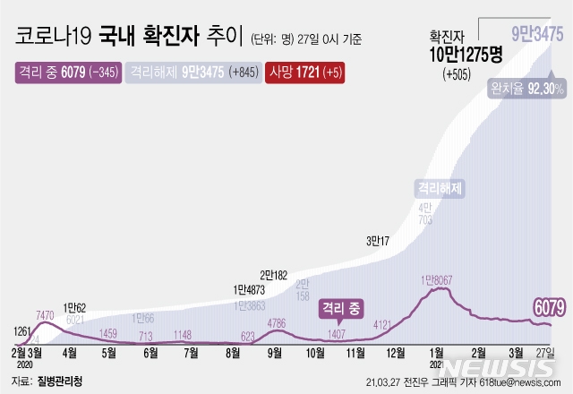 27일 0시 기준 '코로나 19' 누적 확진자는 전날 0시 이후 505명 늘어난 10만1275명이다. 사망자는 5명이 증가해 누적 1721명으로 집계됐다. 현재 격리돼 치료 중인 환자는 345명 감소해 총 6079명이다.