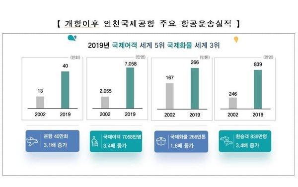 사진=인천공항공사