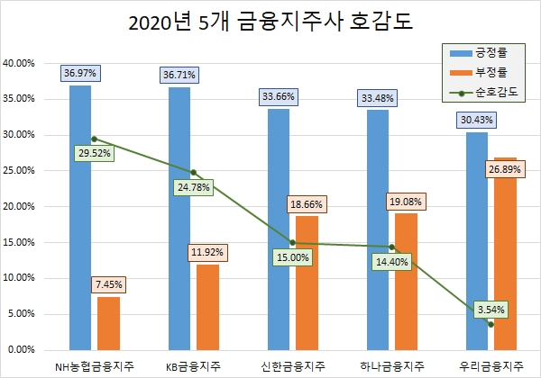 '하나금융' 지난해 관심도·증가율 모두 '톱'…'NH금융' 호감도 1위