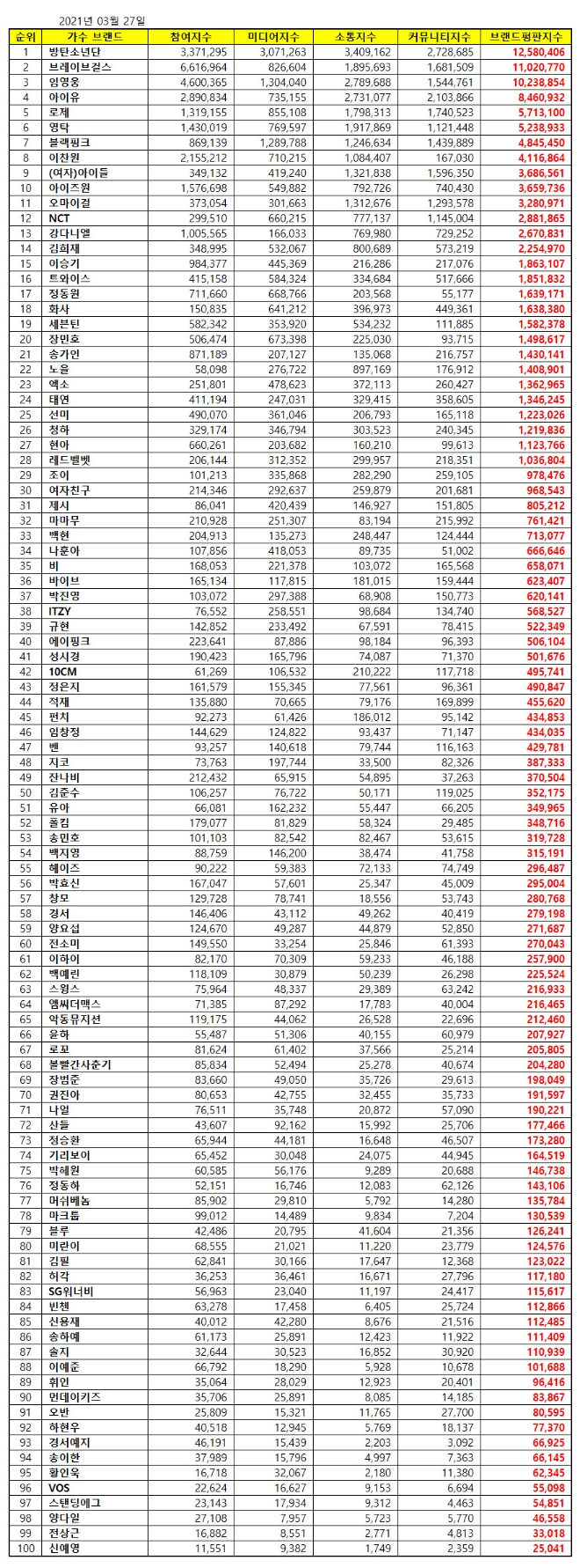 가수 브랜드평판 3월 빅데이터 분석 1위는 방탄소년단... 2위 브레이브걸스, 3위 임영웅 順