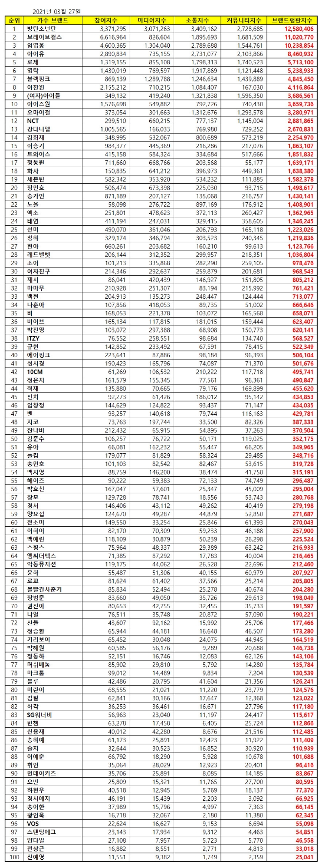 가수 브랜드평판 3월 빅데이터 분석 1위는 방탄소년단... 2위 브레이브걸스, 3위 임영웅 順