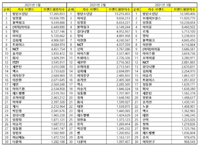 가수 브랜드평판 3월 빅데이터 분석 1위는 방탄소년단... 2위 브레이브걸스, 3위 임영웅 順