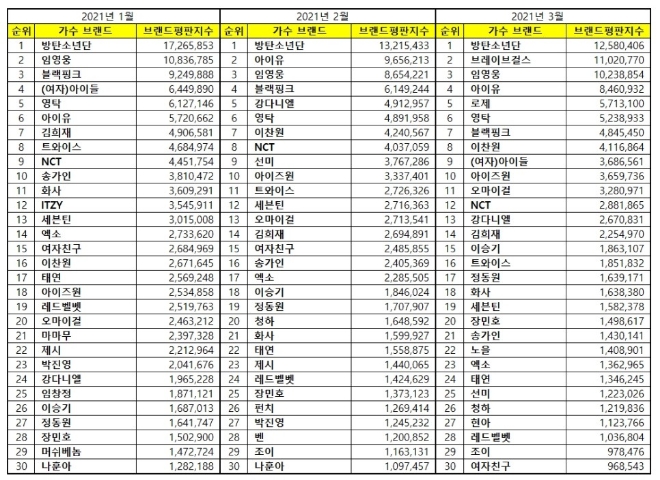 가수 브랜드평판 3월 빅데이터 분석 1위는 방탄소년단... 2위 브레이브걸스, 3위 임영웅 順