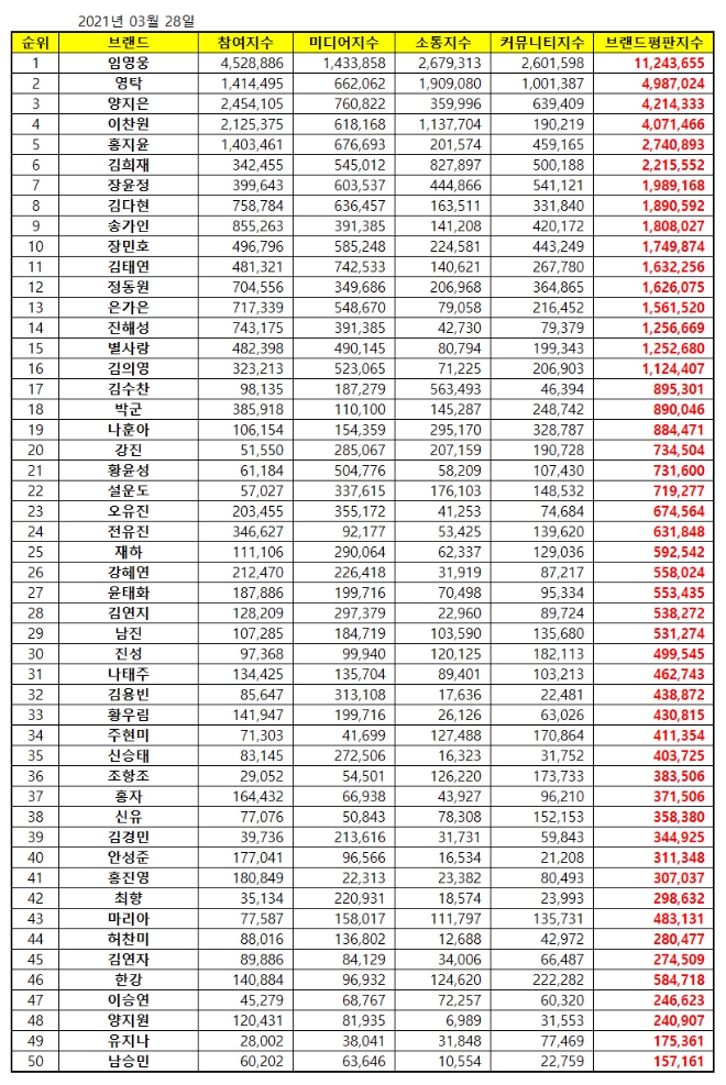 트로트 가수 브랜드평판 3월 빅데이터 분석 1위는 임영웅... 2위 영탁, 3위 양지은 順