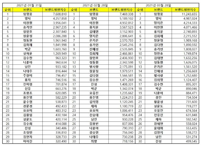트로트 가수 브랜드평판 3월 빅데이터 분석 1위는 임영웅... 2위 영탁, 3위 양지은 順