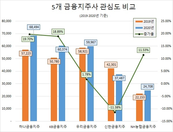 5대금융지주사 2019년, 2020년 관심도. 자료=글로벌빅데이터연구소