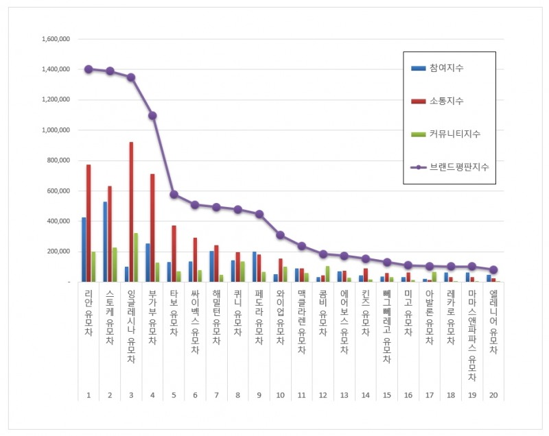 리안 유모차, 유모차 브랜드평판 2021년 3월...1위