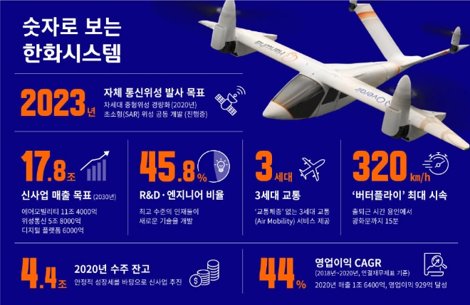 한화시스템, 1조 2000억원 유상증자…˝2023년 자체 통신위성 발사 목표"