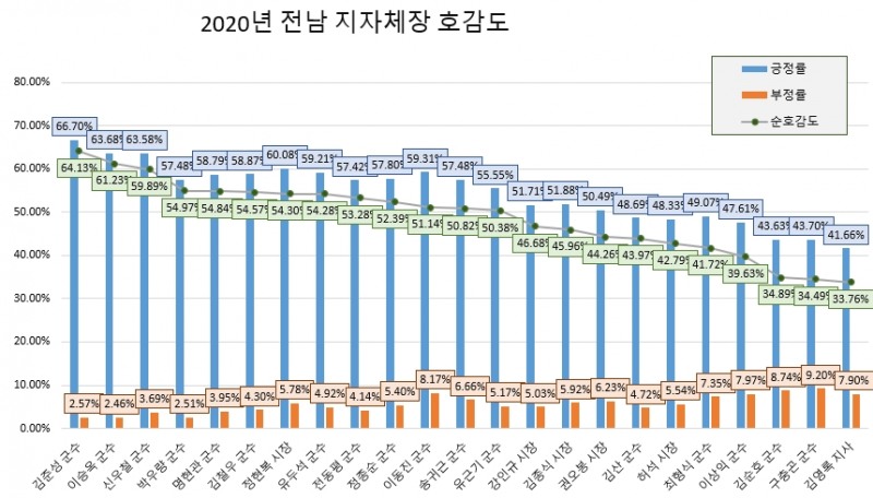 김영록 도지사 관심도 '톱'…권오봉 여수시장 기초단체장 중 1위