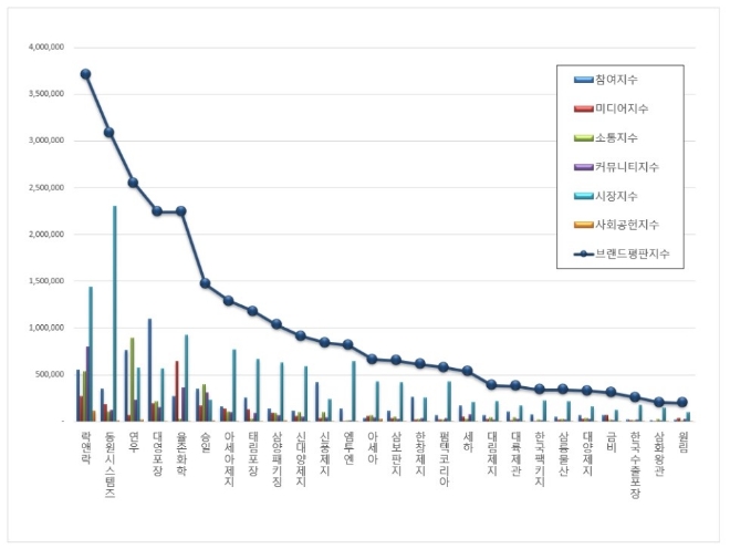 포장재 상장기업 브랜드평판 3월 빅데이터 분석 1위는 락앤락... 2위 동원시스템즈, 3위 연우 順