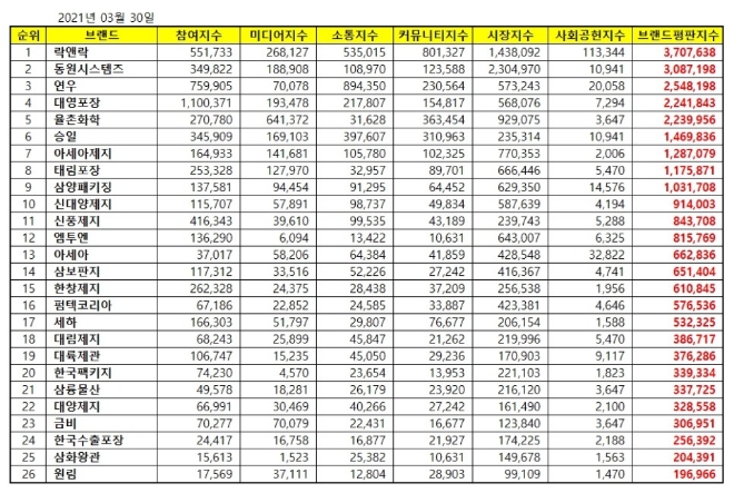 포장재 상장기업 브랜드평판 3월 빅데이터 분석 1위는 락앤락... 2위 동원시스템즈, 3위 연우 順