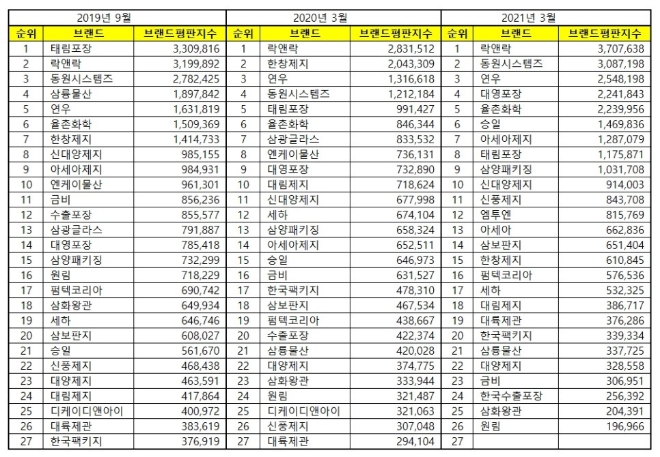 포장재 상장기업 브랜드평판 3월 빅데이터 분석 1위는 락앤락... 2위 동원시스템즈, 3위 연우 順