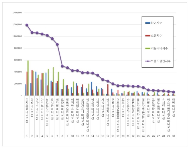 바디로션 브랜드평판 3월 빅데이터 분석 1위는 피지오겔... 2위 앙방, 3위 더마비 順