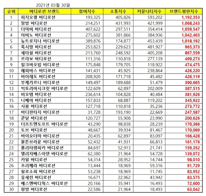 바디로션 브랜드평판 3월 빅데이터 분석 1위는 피지오겔... 2위 앙방, 3위 더마비 順