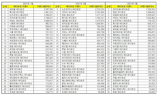 바디로션 브랜드평판 3월 빅데이터 분석 1위는 피지오겔... 2위 앙방, 3위 더마비 順