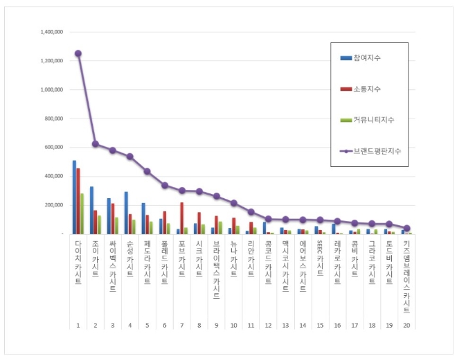 카시트 브랜드평판 3월 빅데이터 분석 1위는 다이치 카시트... 2위 조이 카시트, 3위 싸이벡스 카시트 順