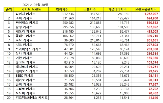 카시트 브랜드평판 3월 빅데이터 분석 1위는 다이치 카시트... 2위 조이 카시트, 3위 싸이벡스 카시트 順