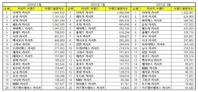 카시트 브랜드평판 3월 빅데이터 분석 1위는 다이치 카시트... 2위 조이 카시트, 3위 싸이벡스 카시트 順
