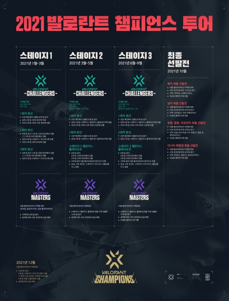발로란트 챔피언스 투어 개요.