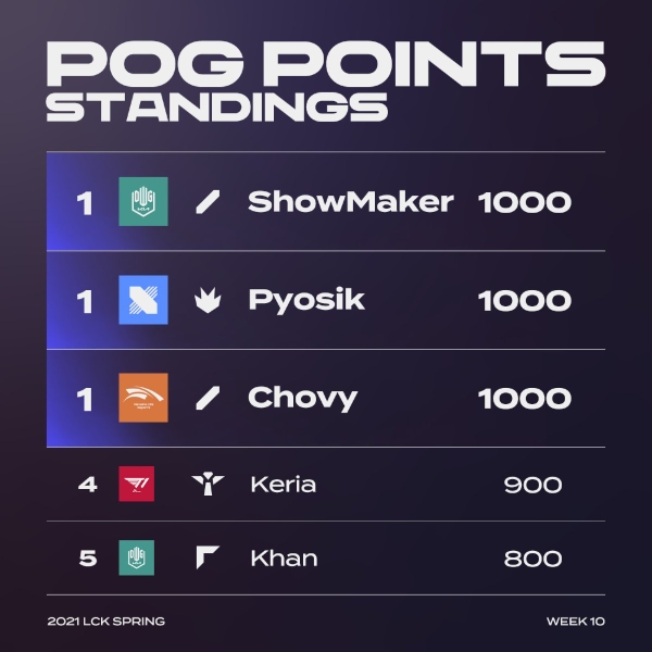 2021 LCK 스프링 POG 순위(사진=LCK 공식 SNS 발췌).