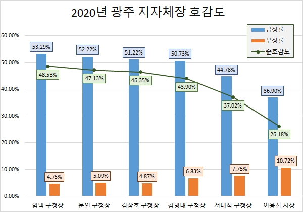 이용섭 광주시장, 관심도 '톱'…기초 단체장 중 '임택' 동구청장 1위