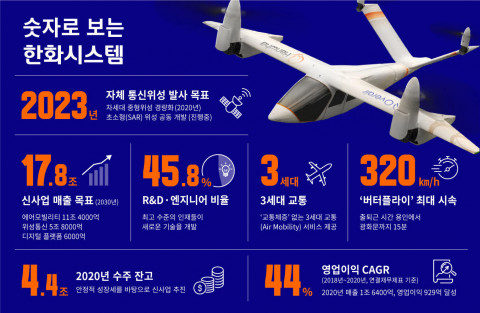한화시스템이 이사회를 통해 향후 사업 방향과 목표를 공개했다. / 사진제공=한화시스템