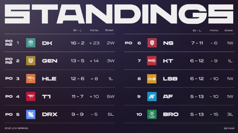 LCK 2021 스프링 정규 시즌 순위(사진=LCK 공식 SNS 발췌).