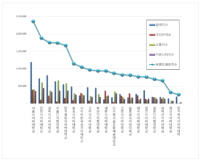 사이버대학교 브랜드평판 3월 빅데이터 분석 1위는 서울사이버대학교