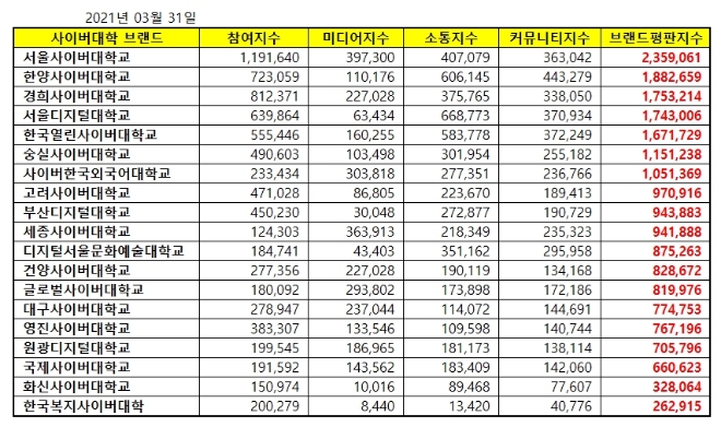 사이버대학교 브랜드평판 3월 빅데이터 분석 1위는 서울사이버대학교